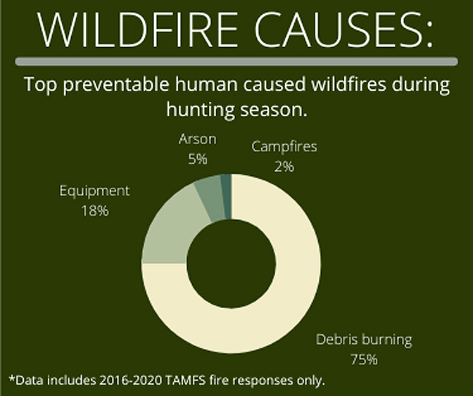 Texas Aandm Forest Service Urges Wildfire Safety During Hunting Season San Saba News And Star